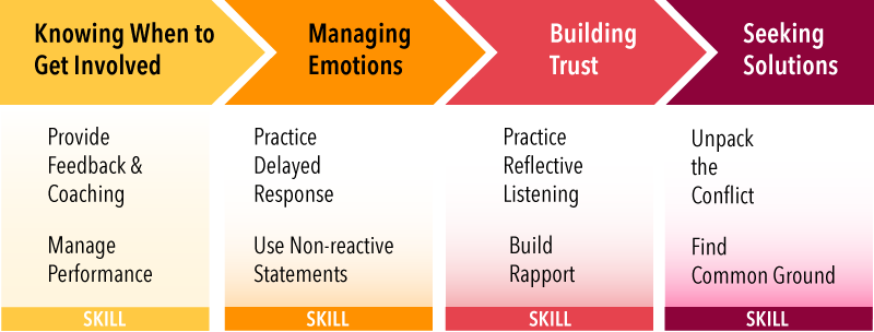 The four skills in managing conflict in sequence: Knowing When to get Involved, Managing Emotions, Building Trust and Seeking Solutions